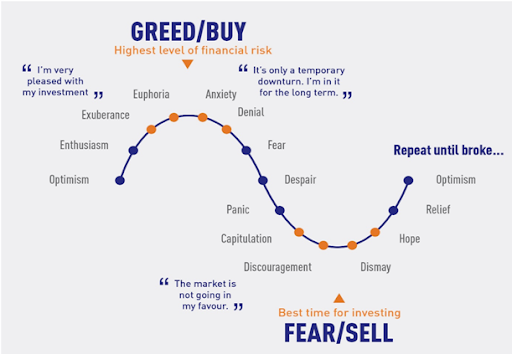 The cycle of fear and greed