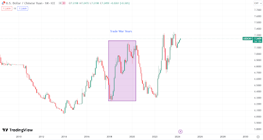 USD/CNY chart