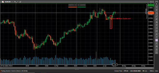 EUR/CHF chart